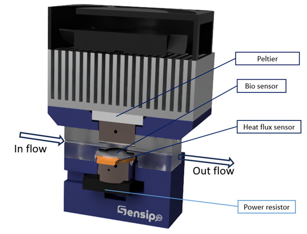 Sensip-dx Messzelle