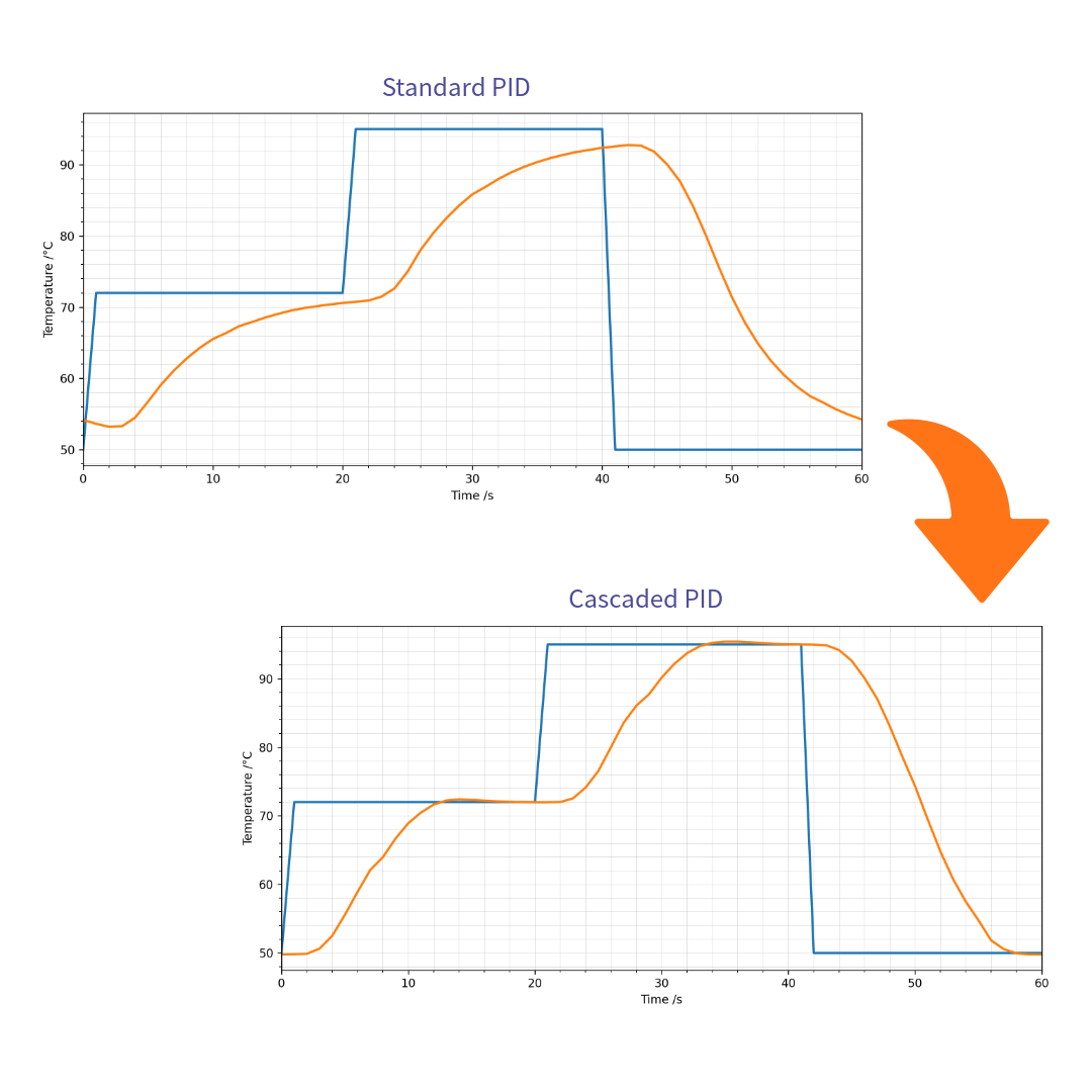 Graphs comparing Standard PID and Cascaded PID control, showing improved temperature tracking with Cascaded PID