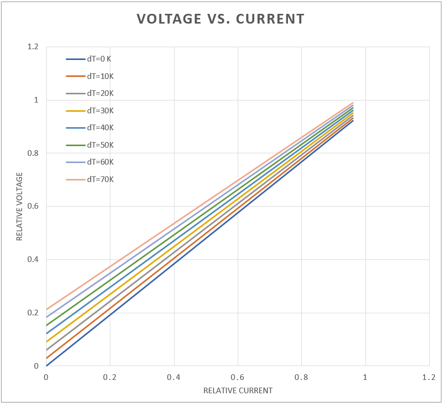 Voltage vs. Current