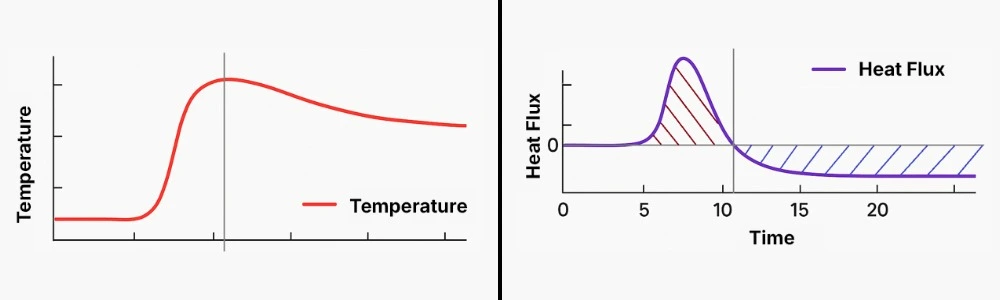 Wärmefluss vs. Temperatur: Was ist der Unterschied?