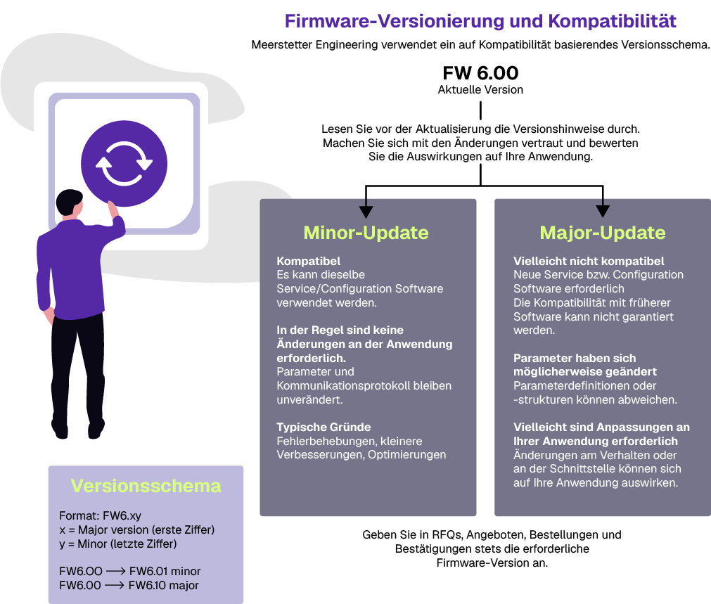 Firmware-Versionierung und Kompatibilität: Übersicht der Unterschiede zwischen Minor- und Major-Firmware-Updates. Minor Updates bleiben mit bestehender Service- und Konfigurationssoftware kompatibel und erfordern in der Regel keine Anpassungen an der Anwendung. Major Updates können neue Softwareversionen, Parameteranpassungen oder Änderungen an der Anwendung erforderlich machen. Versionsschema: FW6.01 = Minor Update, FW6.10 = Major Update.