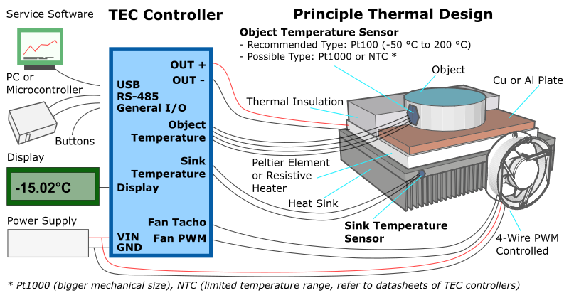 TEC Peltier Element Controller, Heatsink, Fan