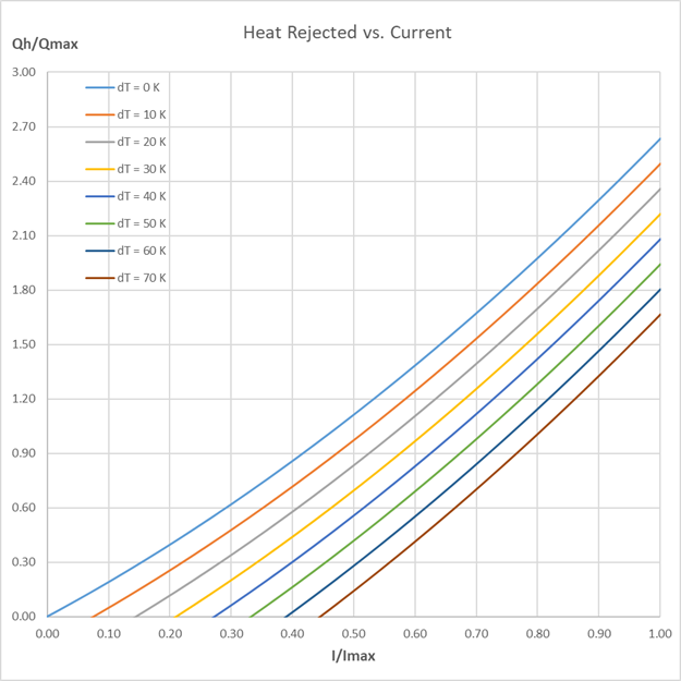 Normalisiertes Wärmeabgabediagramm (Kühlkörper) für Peltier-Elemente