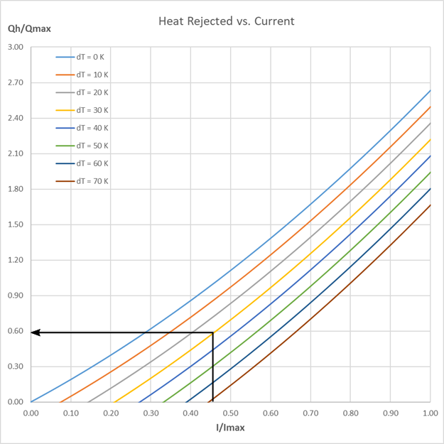 Heat rejected vs. current with marking